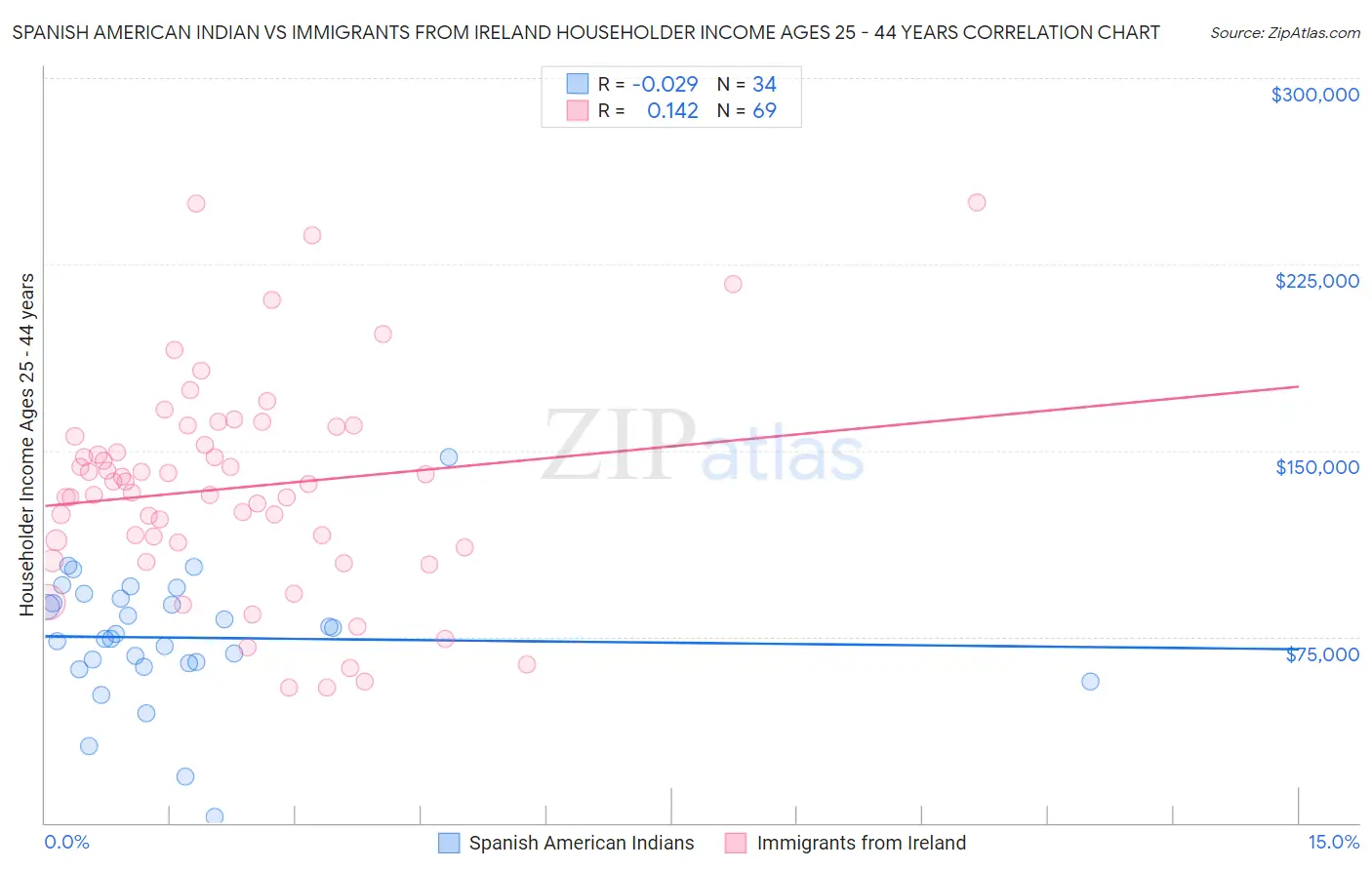 Spanish American Indian vs Immigrants from Ireland Householder Income Ages 25 - 44 years