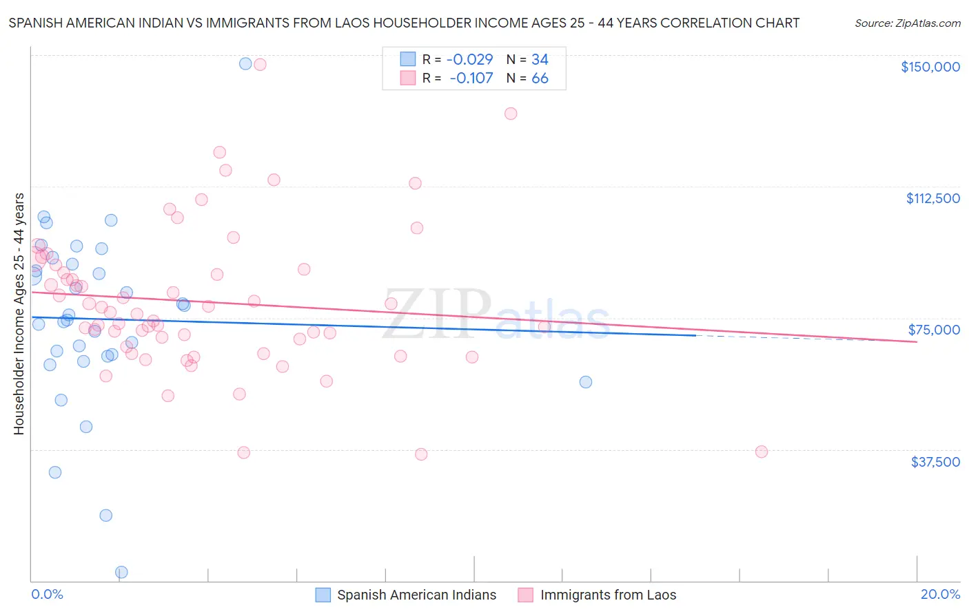 Spanish American Indian vs Immigrants from Laos Householder Income Ages 25 - 44 years