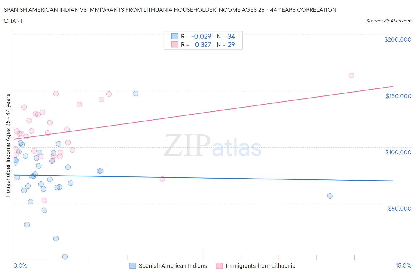Spanish American Indian vs Immigrants from Lithuania Householder Income Ages 25 - 44 years