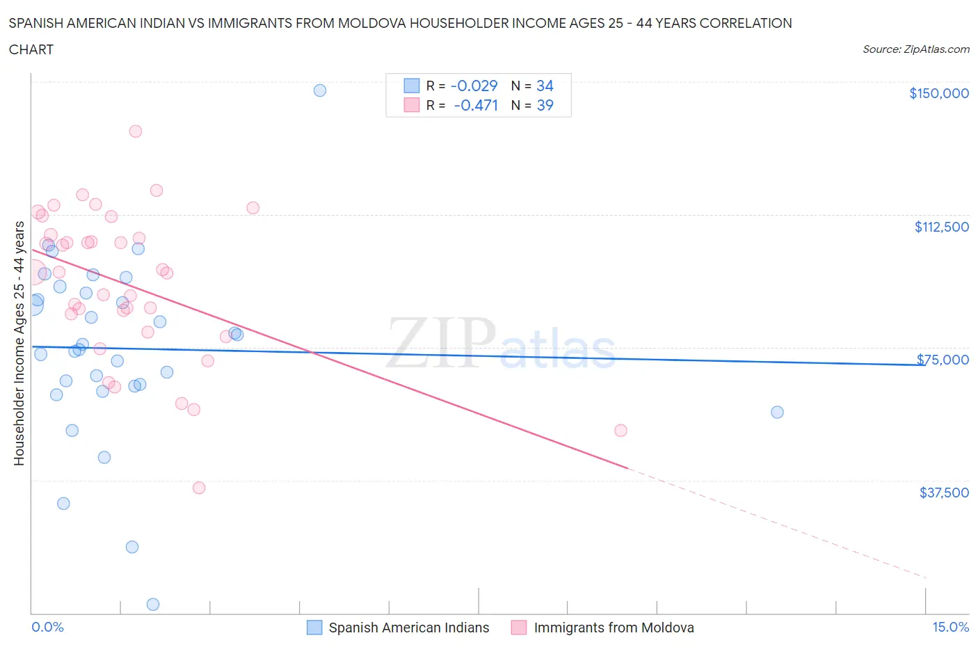 Spanish American Indian vs Immigrants from Moldova Householder Income Ages 25 - 44 years