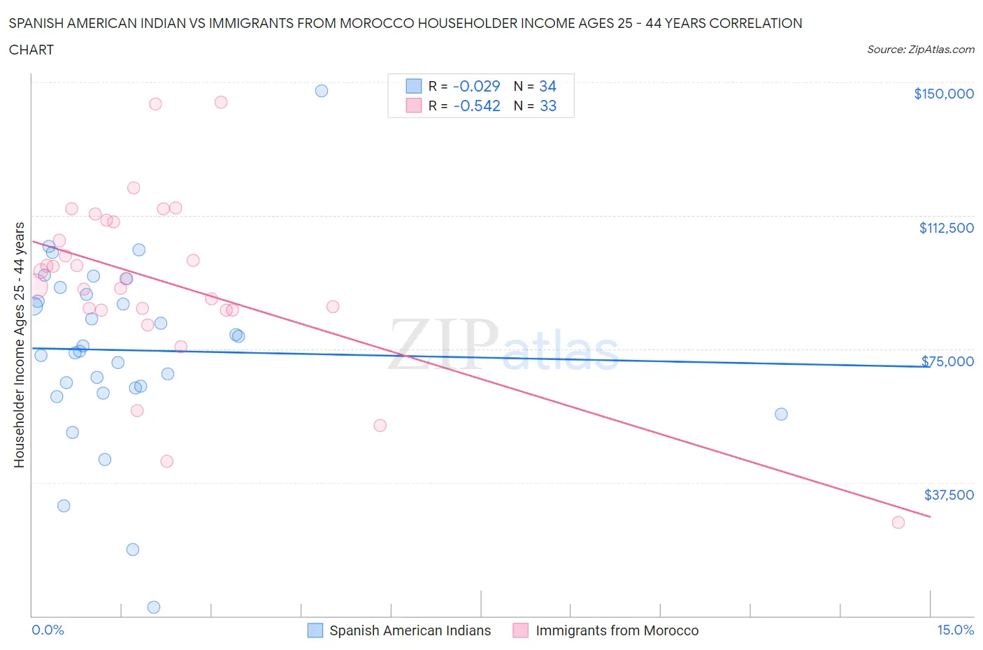 Spanish American Indian vs Immigrants from Morocco Householder Income Ages 25 - 44 years