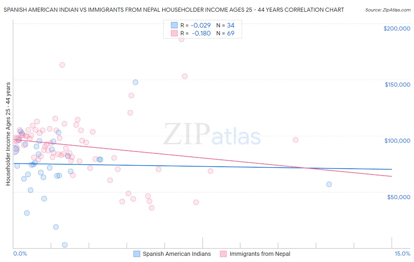 Spanish American Indian vs Immigrants from Nepal Householder Income Ages 25 - 44 years