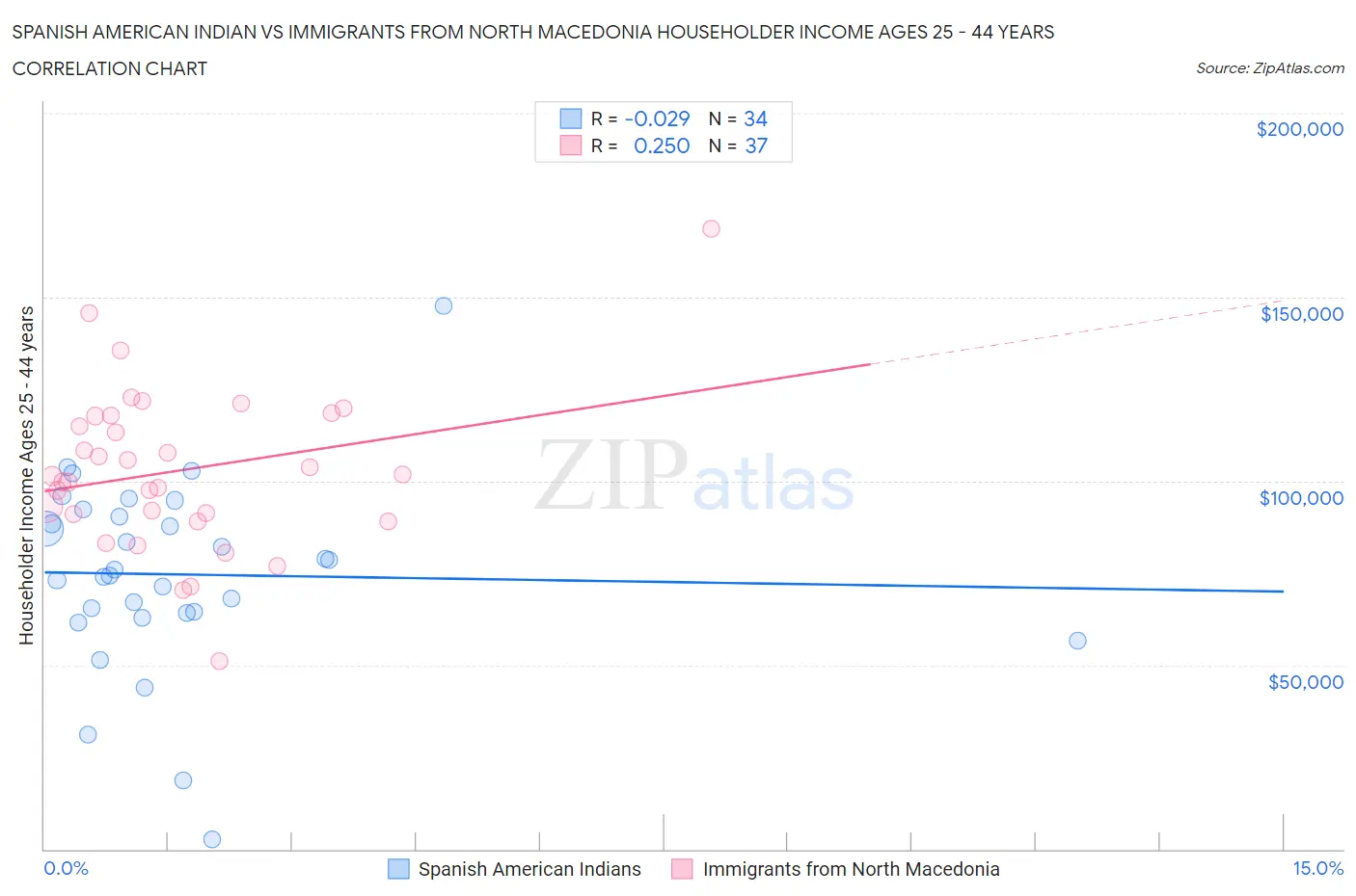 Spanish American Indian vs Immigrants from North Macedonia Householder Income Ages 25 - 44 years