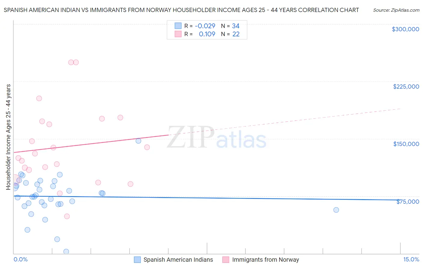 Spanish American Indian vs Immigrants from Norway Householder Income Ages 25 - 44 years