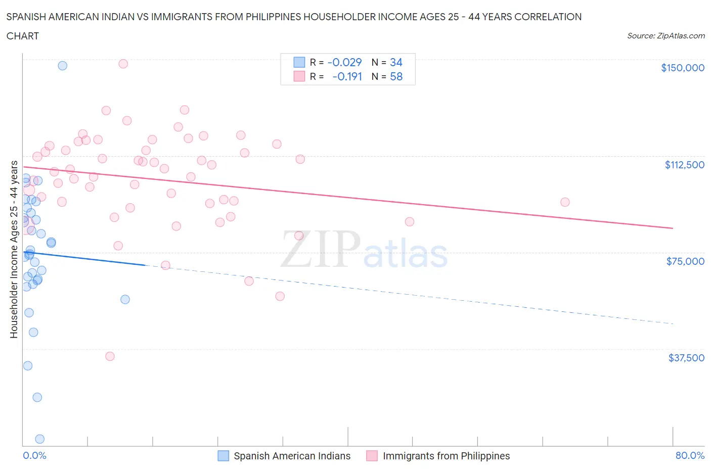 Spanish American Indian vs Immigrants from Philippines Householder Income Ages 25 - 44 years