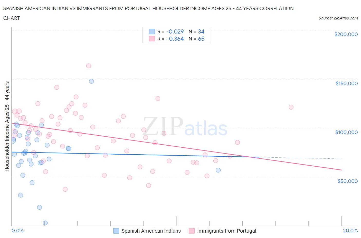 Spanish American Indian vs Immigrants from Portugal Householder Income Ages 25 - 44 years