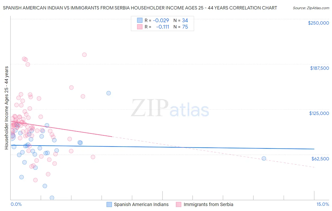 Spanish American Indian vs Immigrants from Serbia Householder Income Ages 25 - 44 years