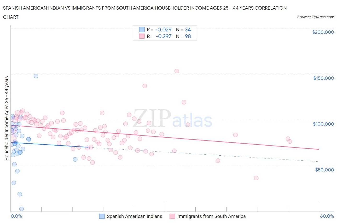 Spanish American Indian vs Immigrants from South America Householder Income Ages 25 - 44 years