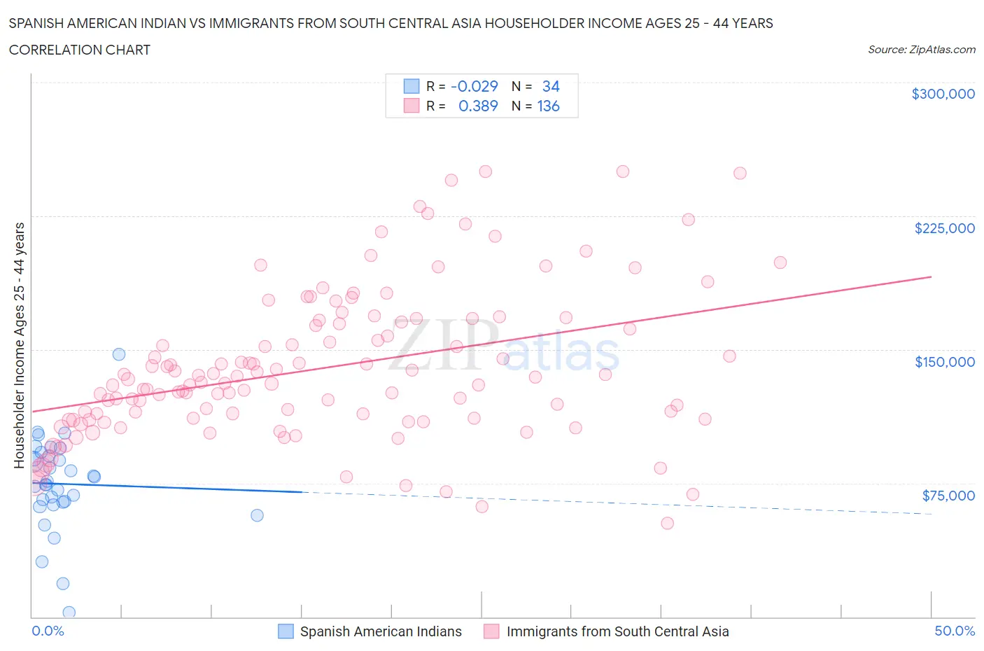 Spanish American Indian vs Immigrants from South Central Asia Householder Income Ages 25 - 44 years