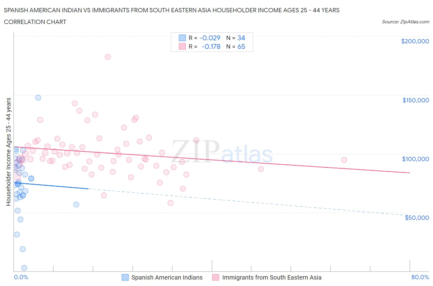 Spanish American Indian vs Immigrants from South Eastern Asia Householder Income Ages 25 - 44 years