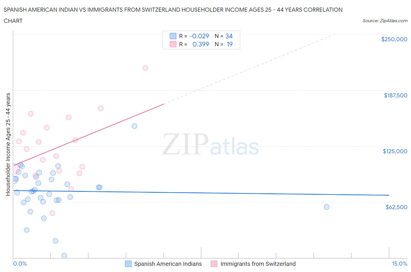 Spanish American Indian vs Immigrants from Switzerland Householder Income Ages 25 - 44 years