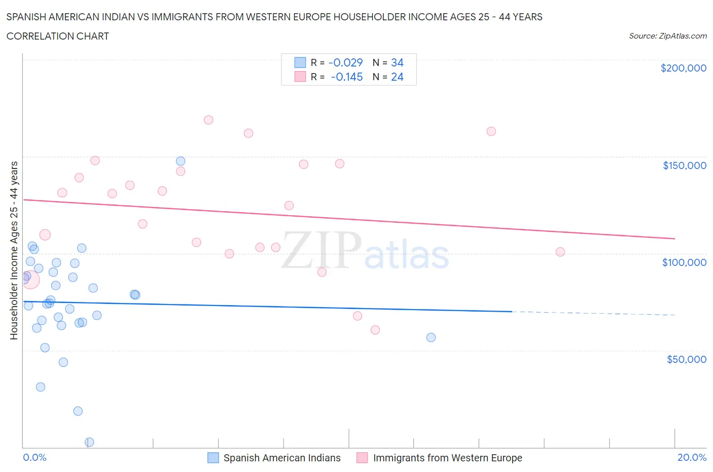 Spanish American Indian vs Immigrants from Western Europe Householder Income Ages 25 - 44 years