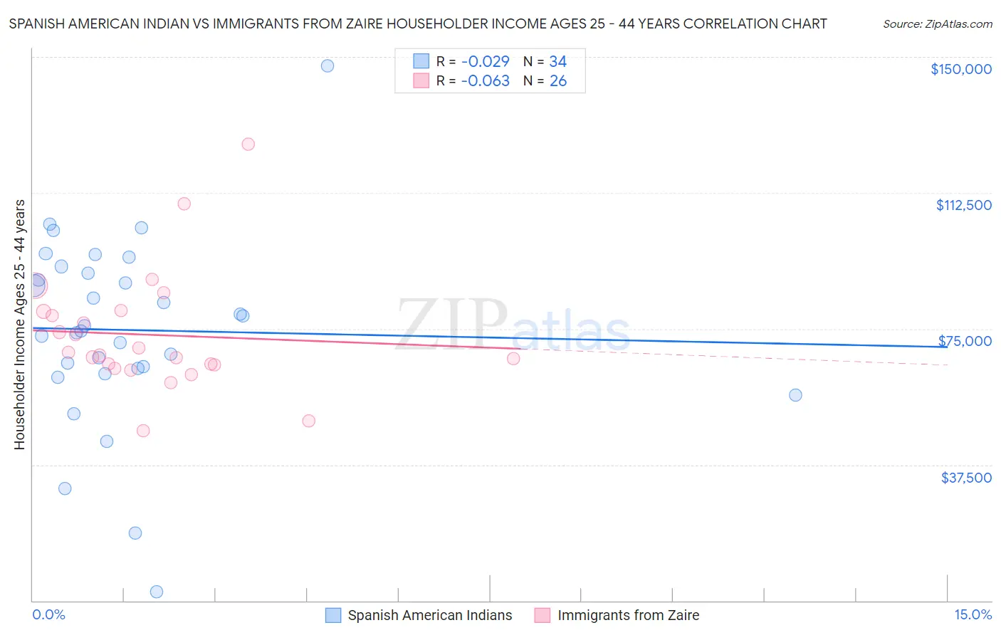 Spanish American Indian vs Immigrants from Zaire Householder Income Ages 25 - 44 years