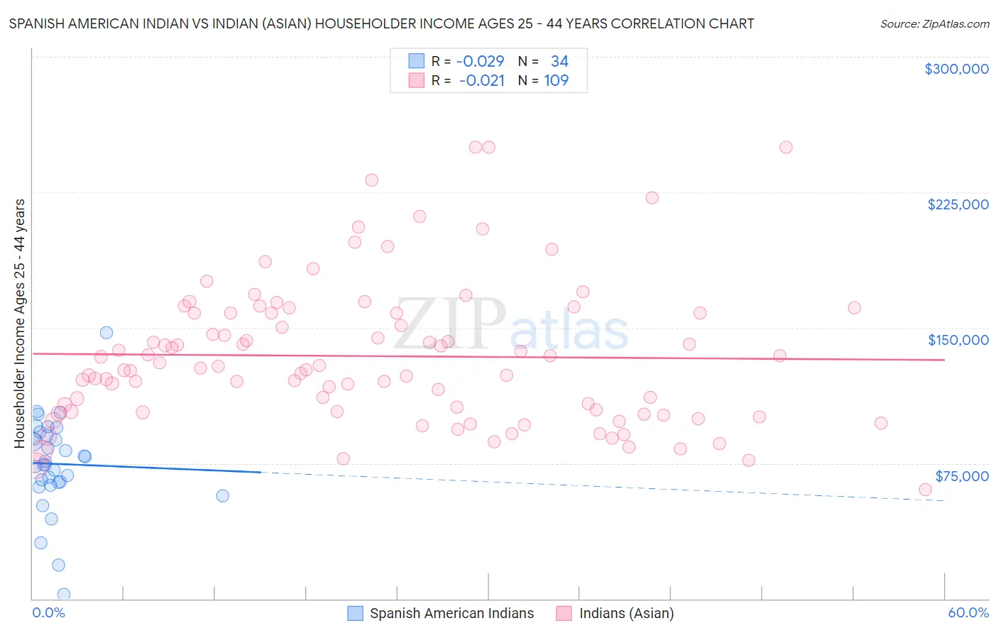 Spanish American Indian vs Indian (Asian) Householder Income Ages 25 - 44 years