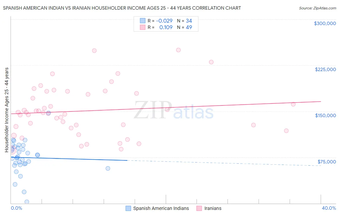 Spanish American Indian vs Iranian Householder Income Ages 25 - 44 years