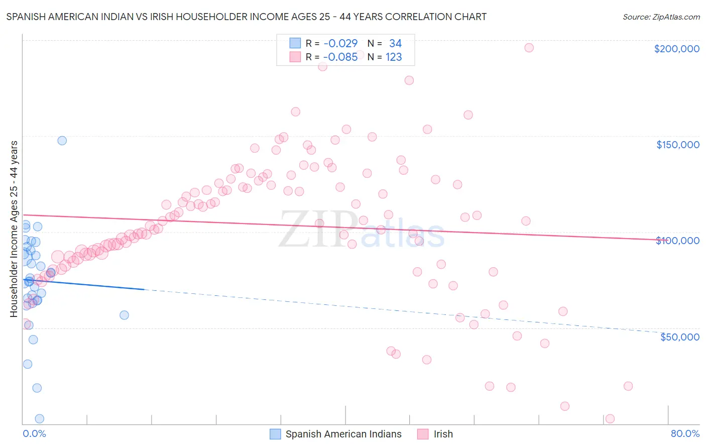 Spanish American Indian vs Irish Householder Income Ages 25 - 44 years