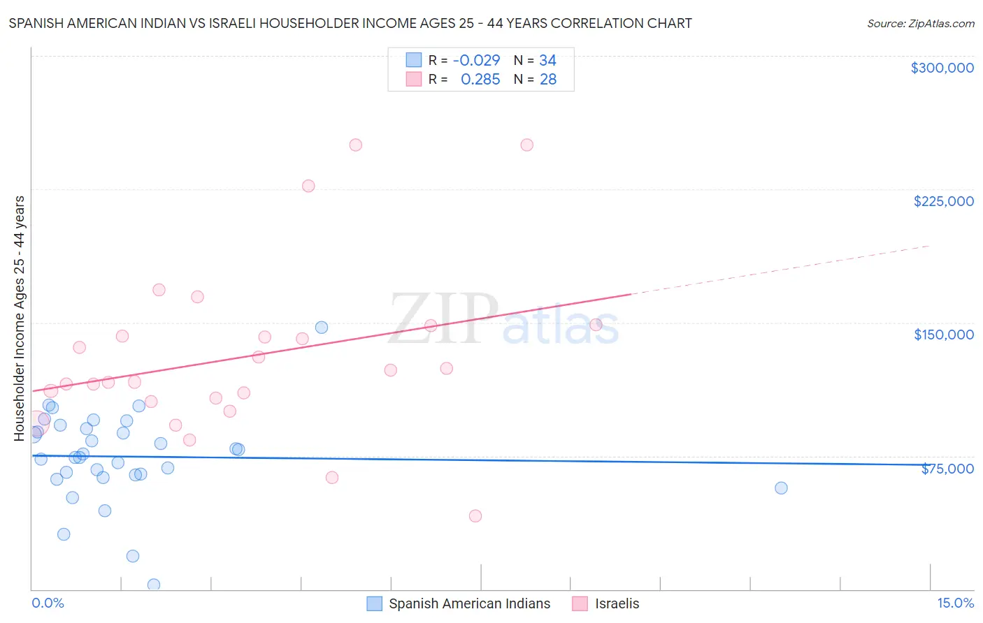 Spanish American Indian vs Israeli Householder Income Ages 25 - 44 years