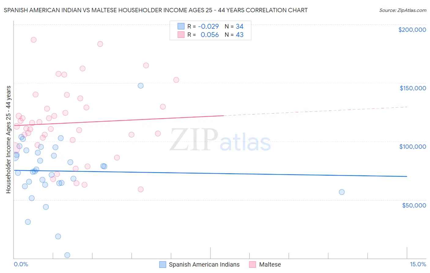 Spanish American Indian vs Maltese Householder Income Ages 25 - 44 years