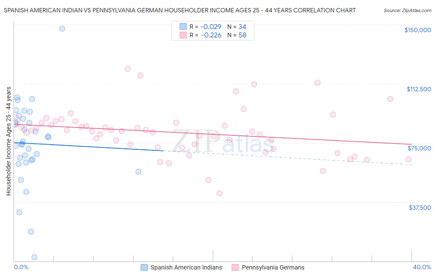 Spanish American Indian vs Pennsylvania German Householder Income Ages 25 - 44 years