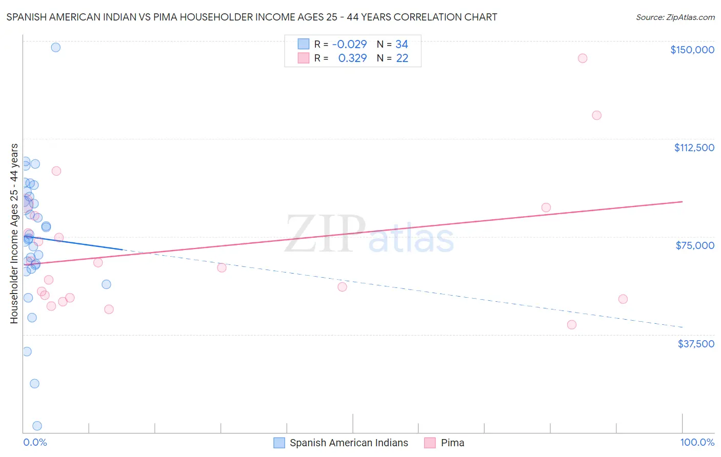 Spanish American Indian vs Pima Householder Income Ages 25 - 44 years