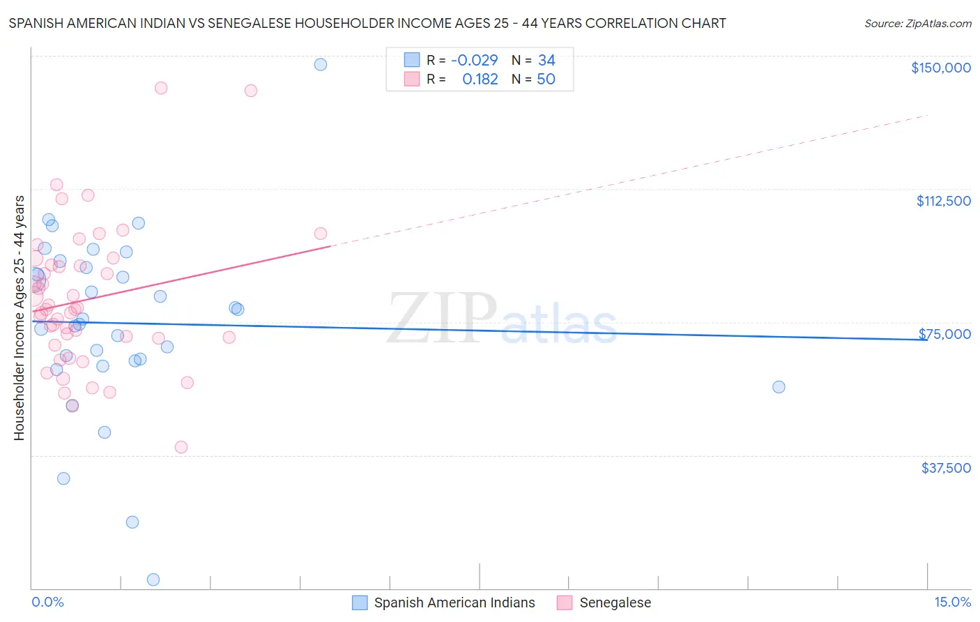 Spanish American Indian vs Senegalese Householder Income Ages 25 - 44 years