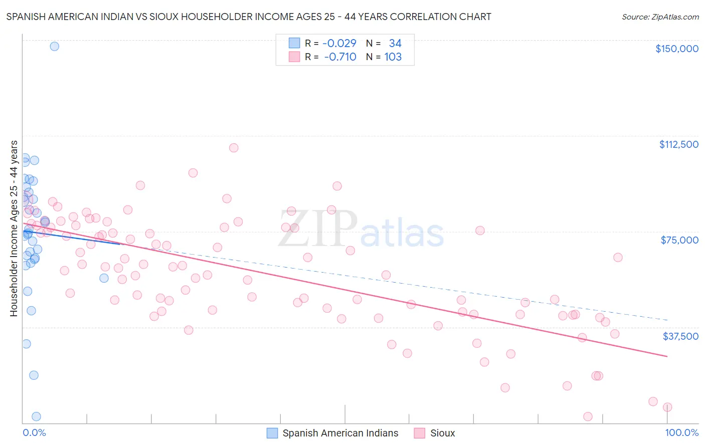 Spanish American Indian vs Sioux Householder Income Ages 25 - 44 years
