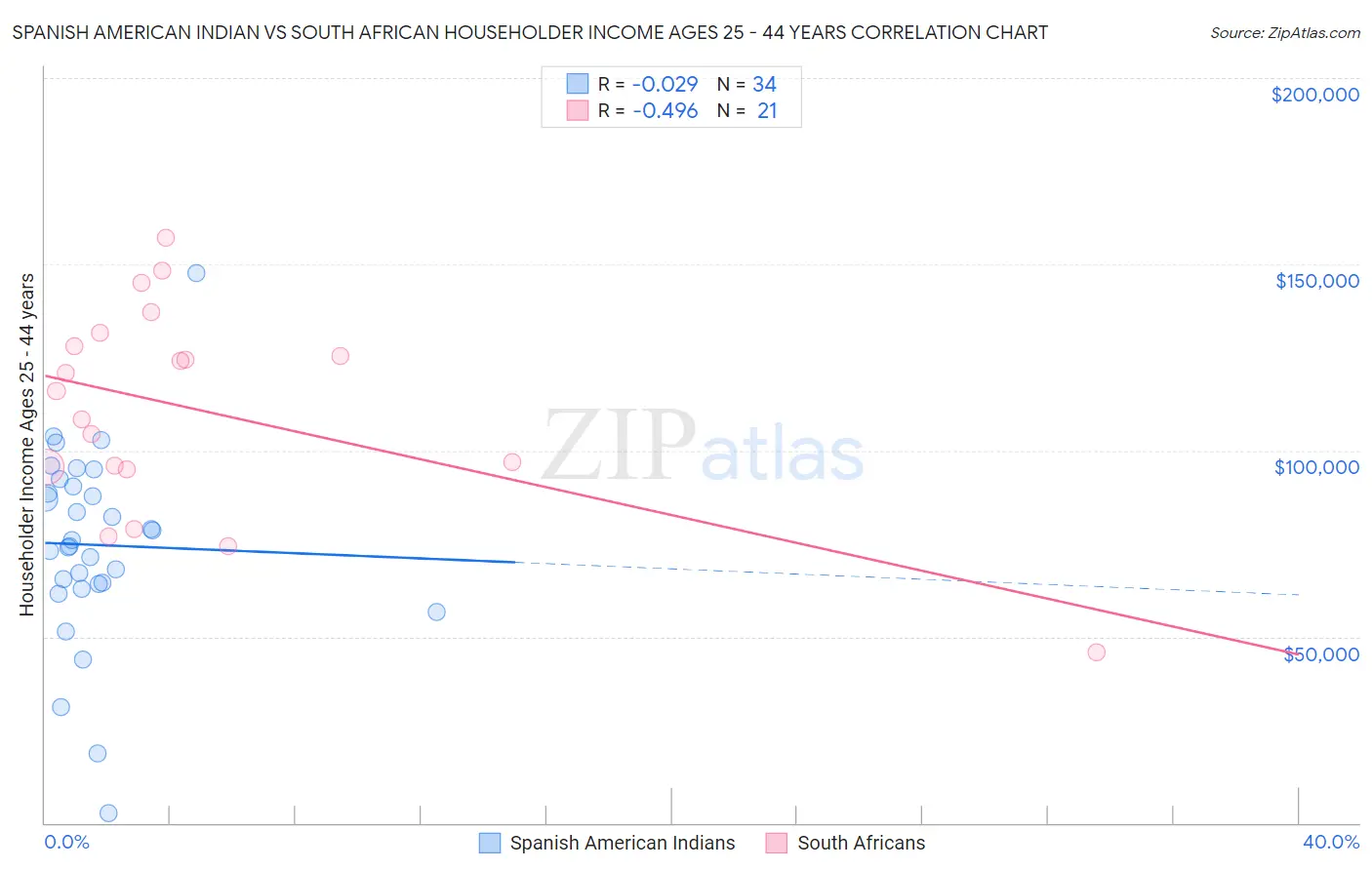 Spanish American Indian vs South African Householder Income Ages 25 - 44 years