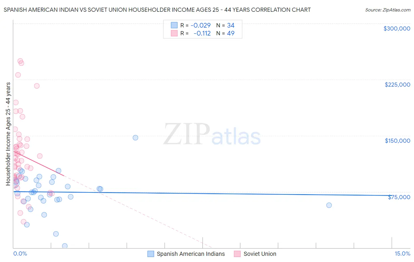 Spanish American Indian vs Soviet Union Householder Income Ages 25 - 44 years