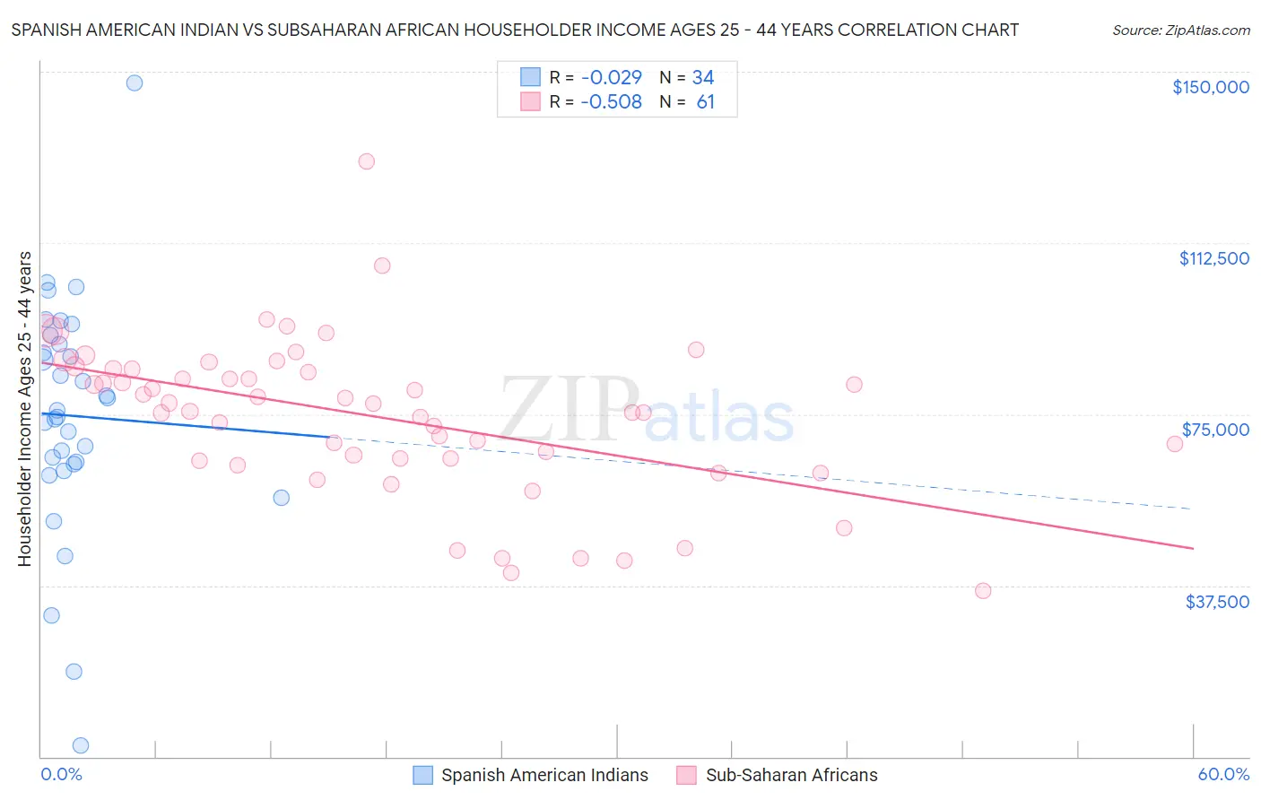 Spanish American Indian vs Subsaharan African Householder Income Ages 25 - 44 years