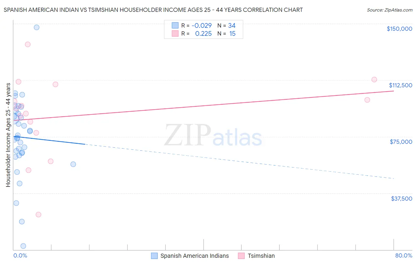 Spanish American Indian vs Tsimshian Householder Income Ages 25 - 44 years