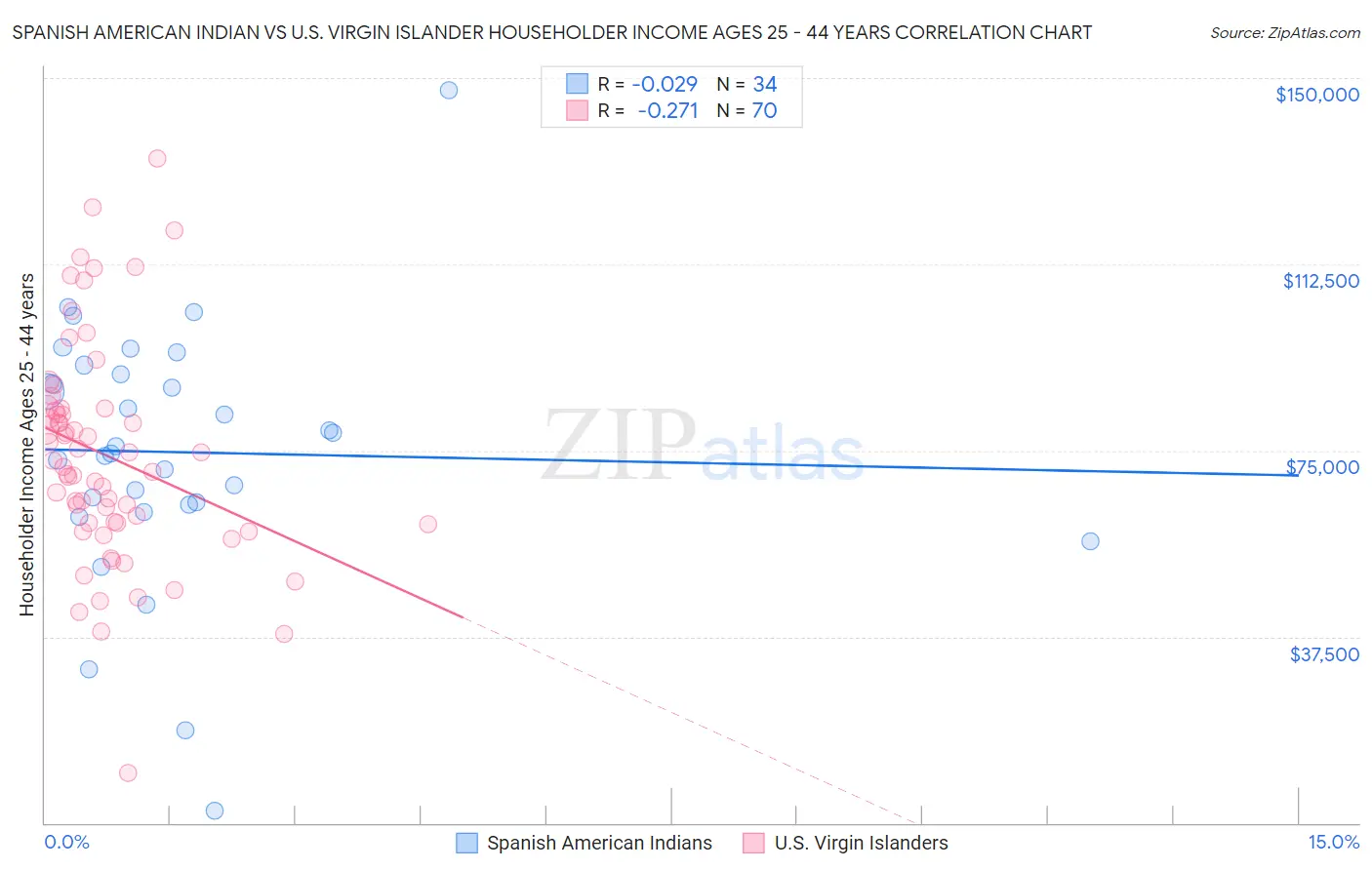 Spanish American Indian vs U.S. Virgin Islander Householder Income Ages 25 - 44 years