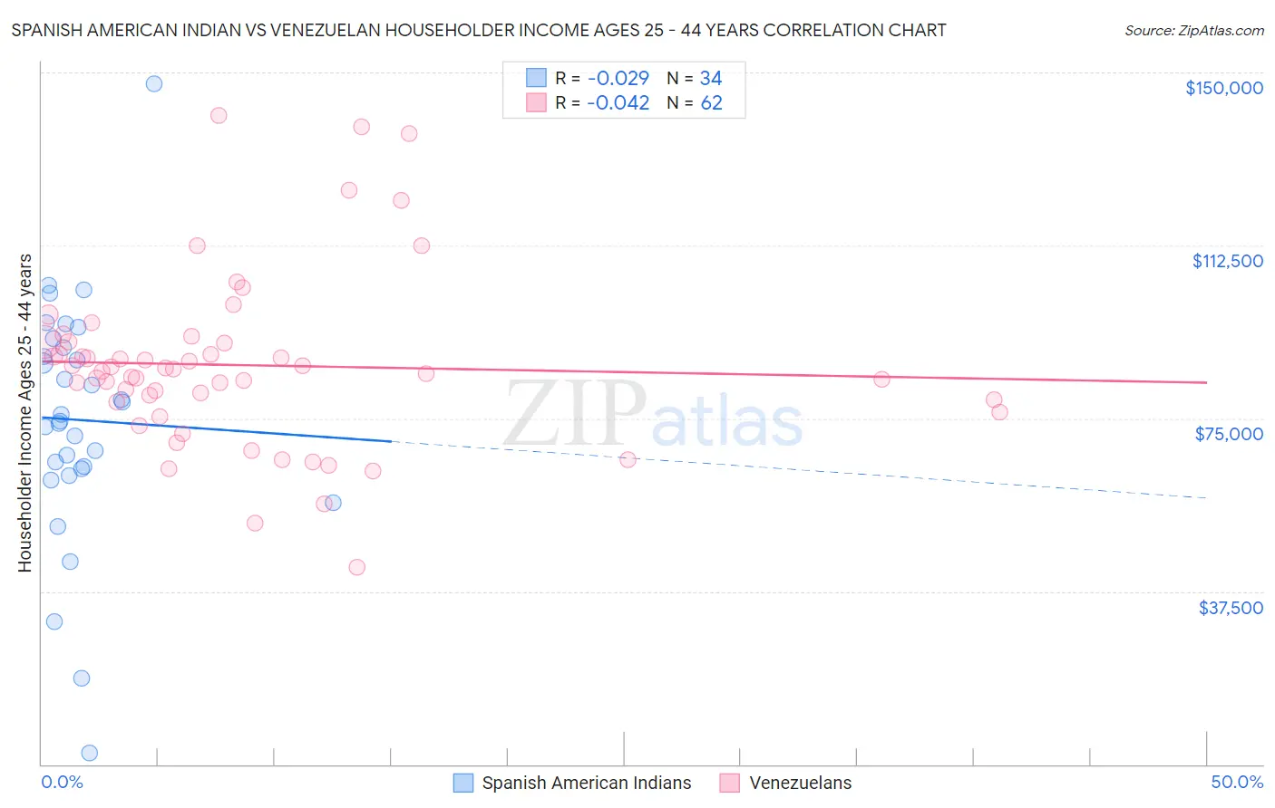 Spanish American Indian vs Venezuelan Householder Income Ages 25 - 44 years