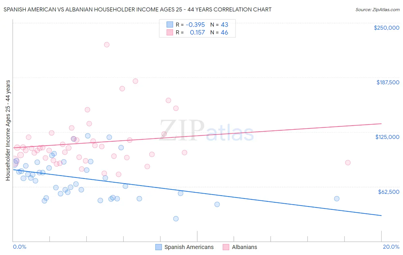 Spanish American vs Albanian Householder Income Ages 25 - 44 years