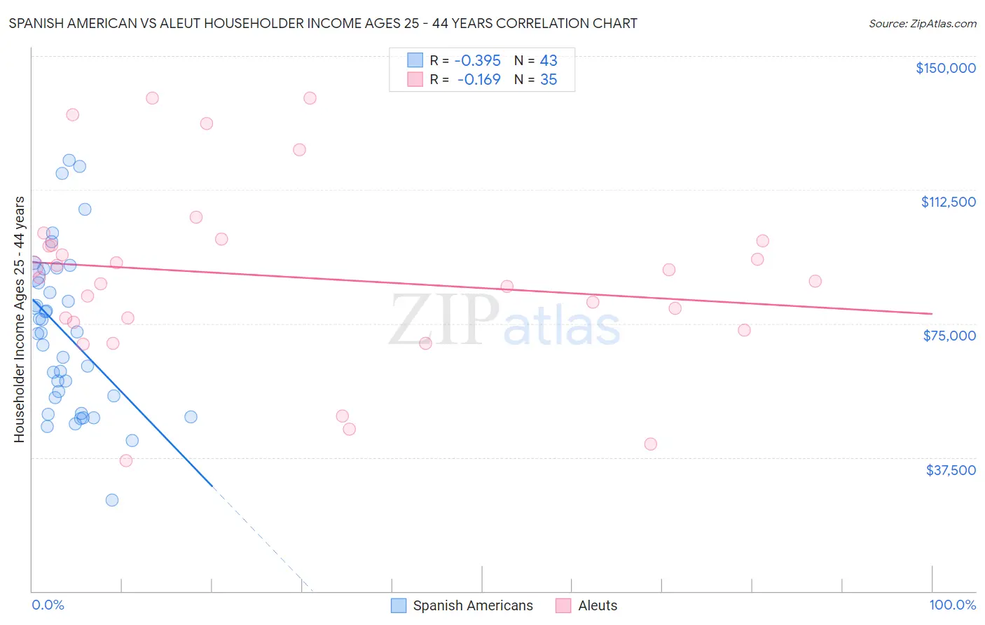 Spanish American vs Aleut Householder Income Ages 25 - 44 years