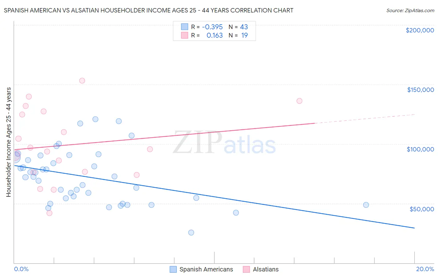 Spanish American vs Alsatian Householder Income Ages 25 - 44 years