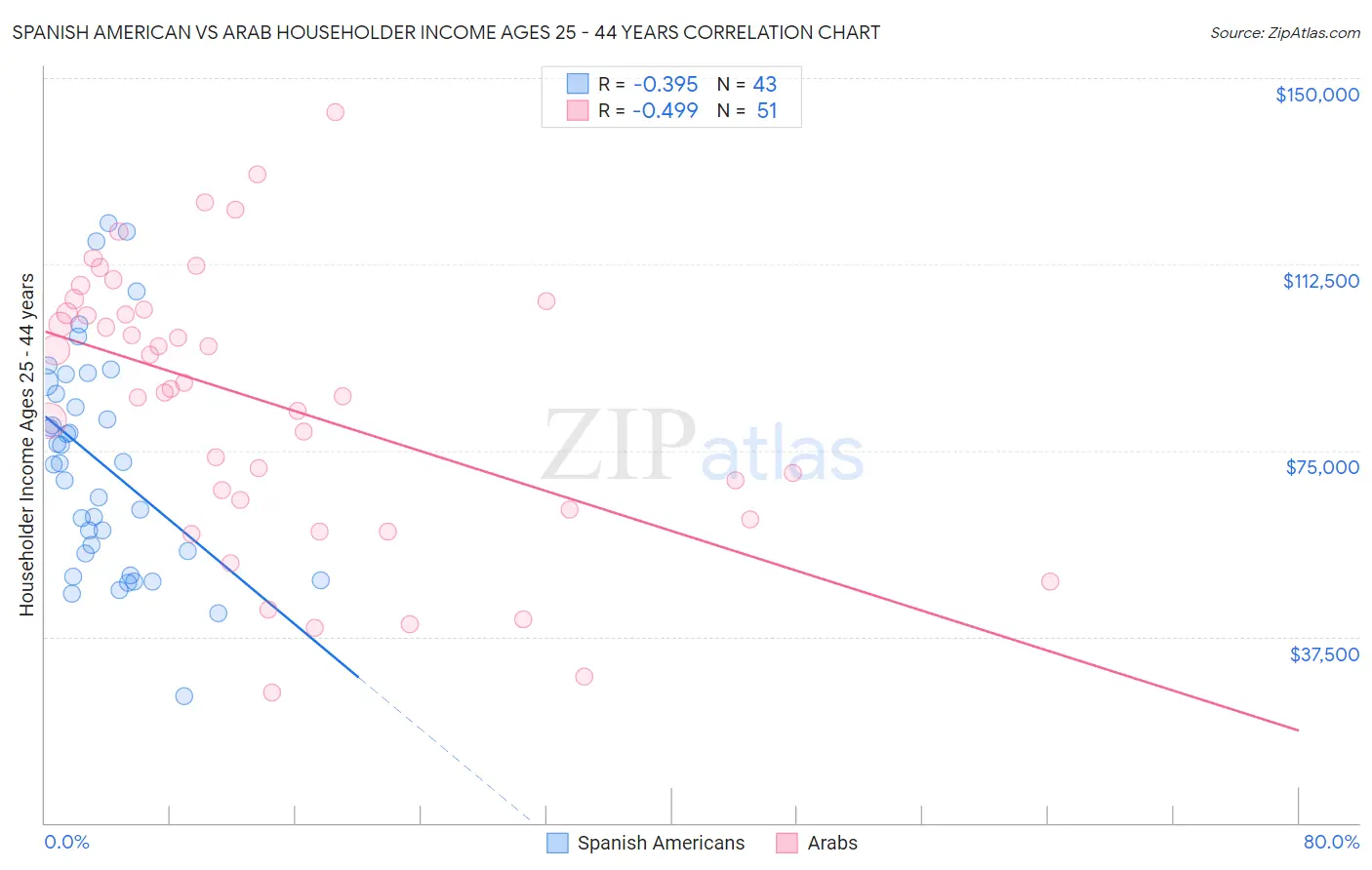 Spanish American vs Arab Householder Income Ages 25 - 44 years