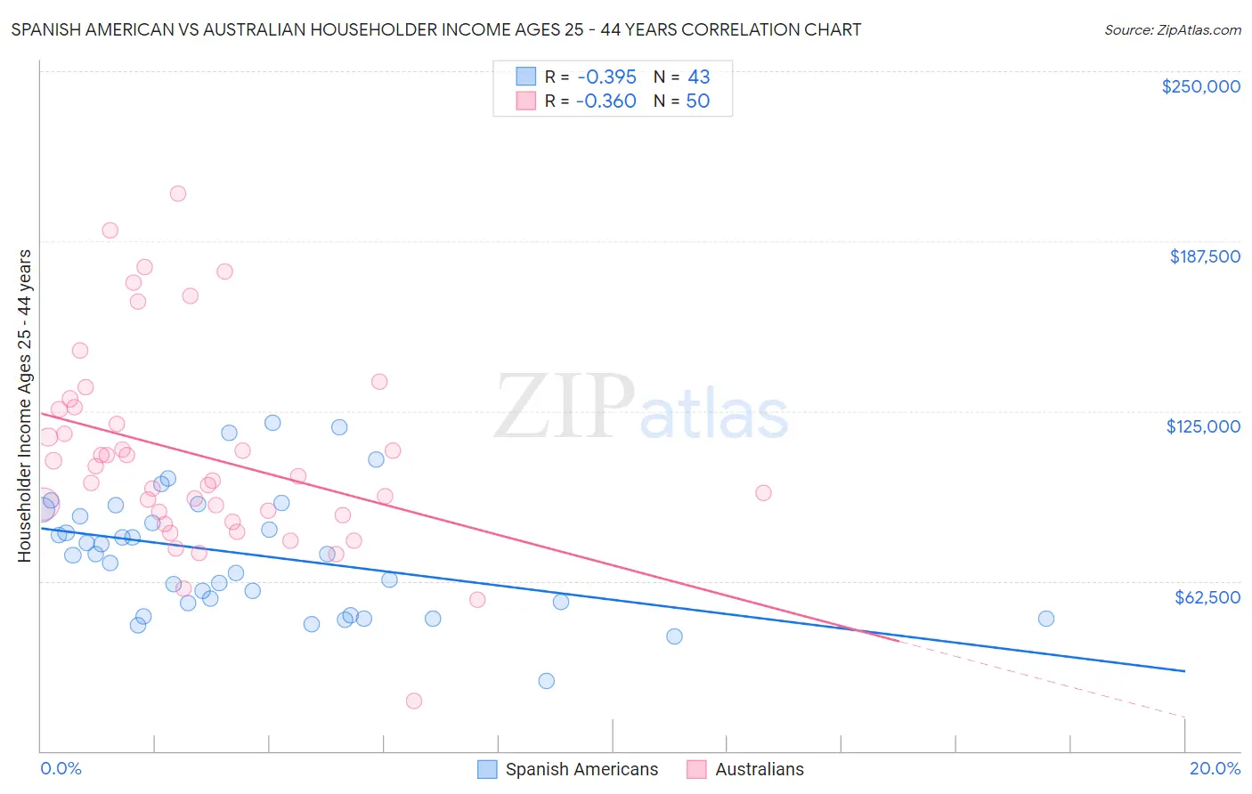 Spanish American vs Australian Householder Income Ages 25 - 44 years