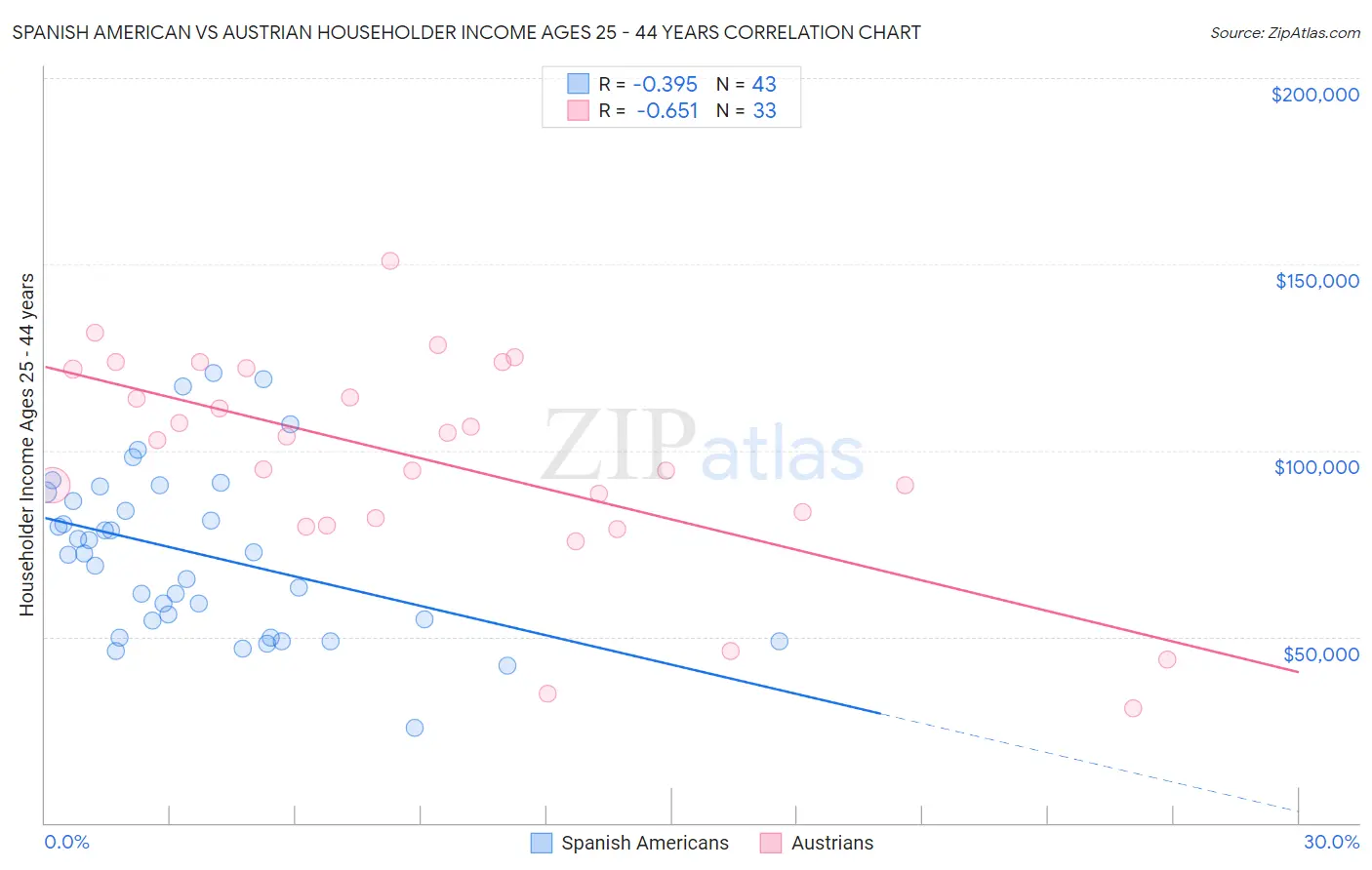Spanish American vs Austrian Householder Income Ages 25 - 44 years