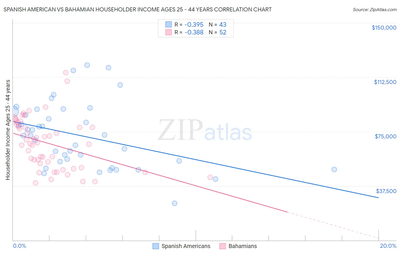 Spanish American vs Bahamian Householder Income Ages 25 - 44 years