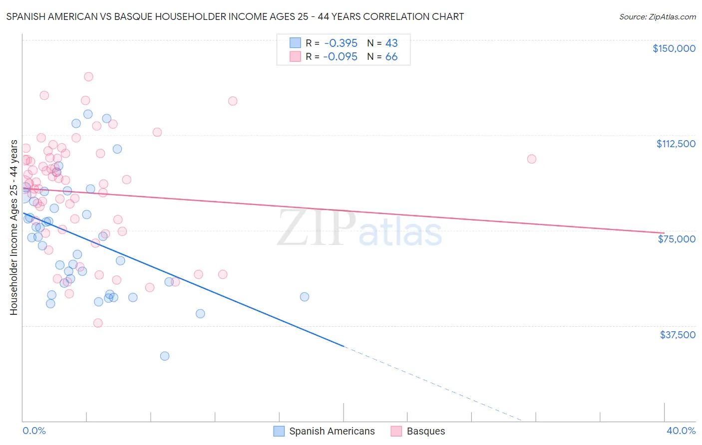 Spanish American vs Basque Householder Income Ages 25 - 44 years