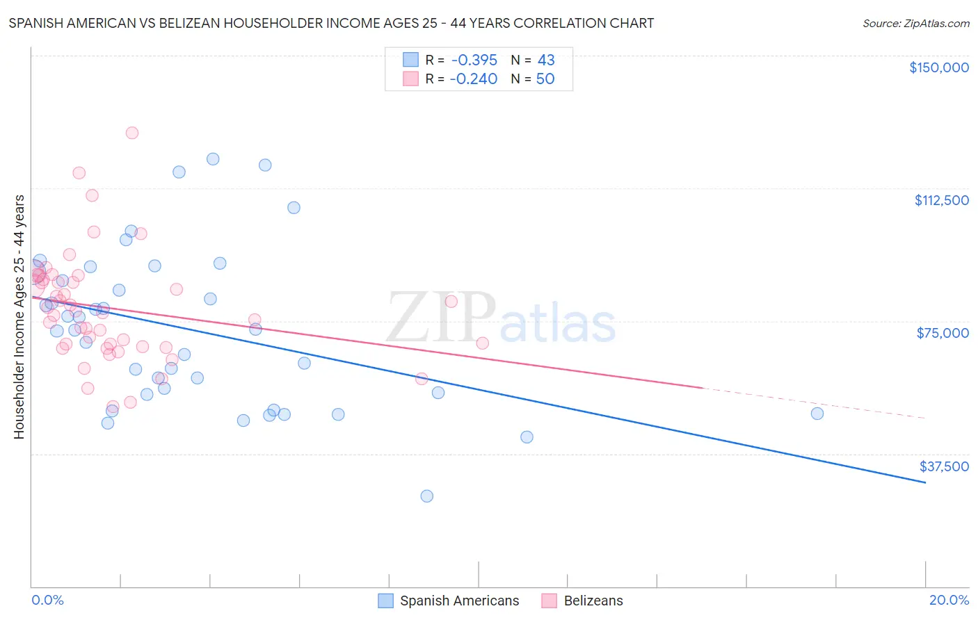 Spanish American vs Belizean Householder Income Ages 25 - 44 years