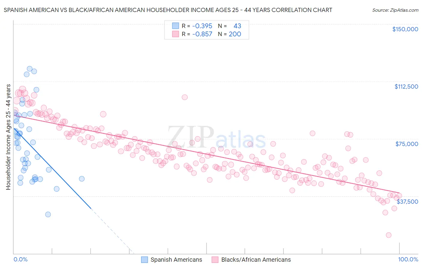 Spanish American vs Black/African American Householder Income Ages 25 - 44 years