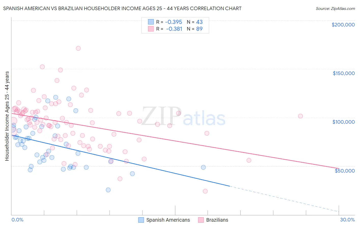 Spanish American vs Brazilian Householder Income Ages 25 - 44 years