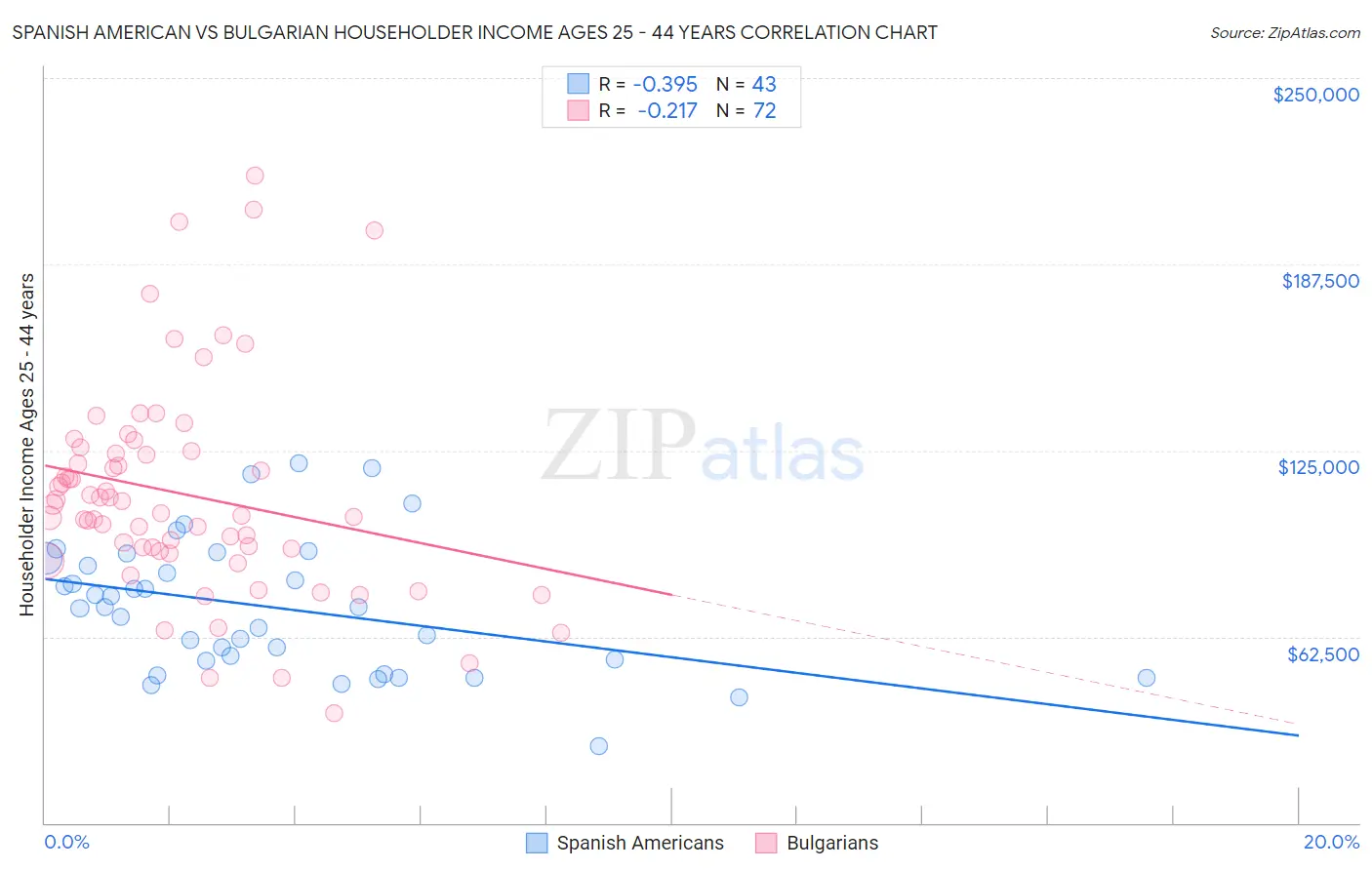 Spanish American vs Bulgarian Householder Income Ages 25 - 44 years