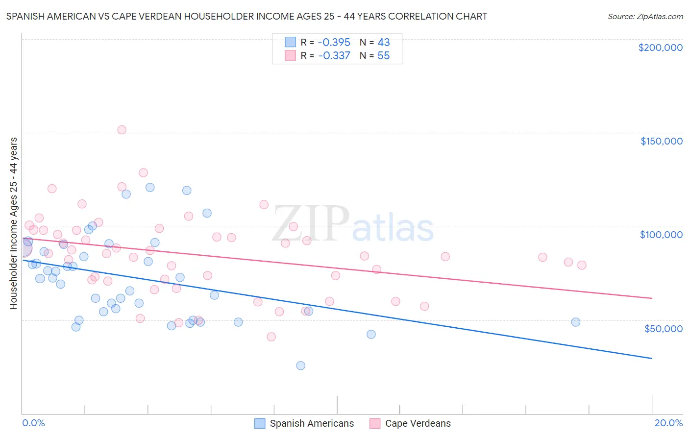 Spanish American vs Cape Verdean Householder Income Ages 25 - 44 years