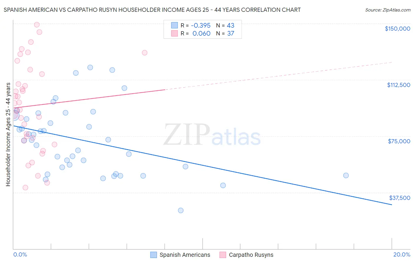 Spanish American vs Carpatho Rusyn Householder Income Ages 25 - 44 years