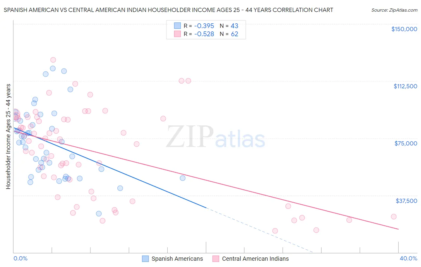 Spanish American vs Central American Indian Householder Income Ages 25 - 44 years