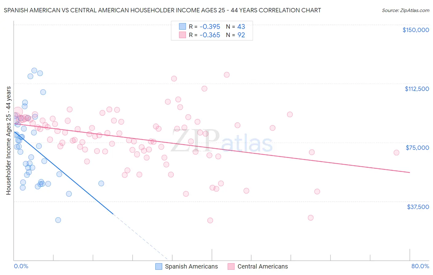 Spanish American vs Central American Householder Income Ages 25 - 44 years