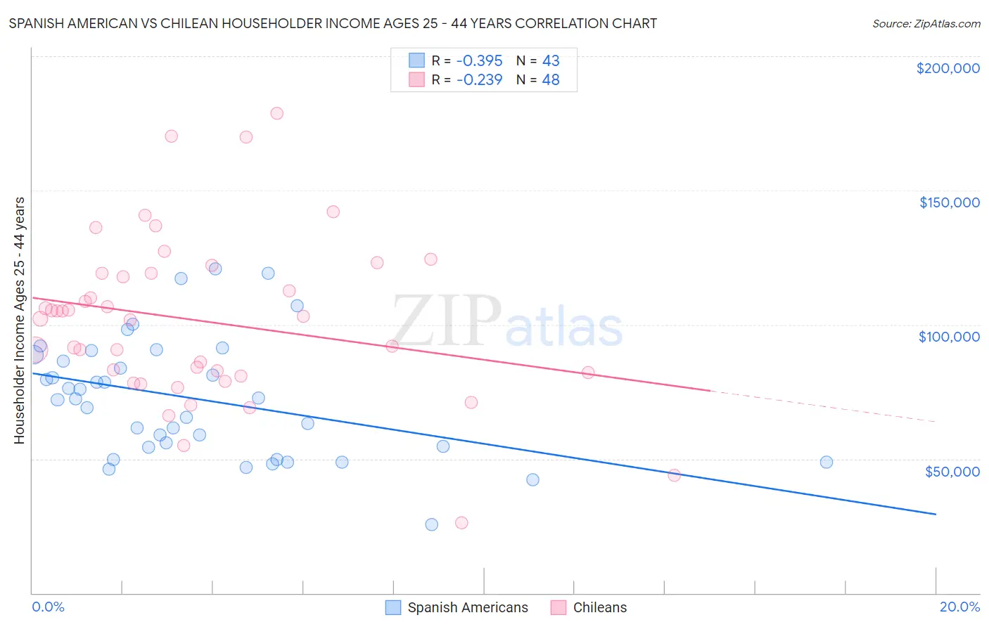 Spanish American vs Chilean Householder Income Ages 25 - 44 years