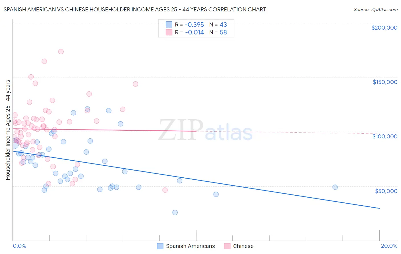 Spanish American vs Chinese Householder Income Ages 25 - 44 years
